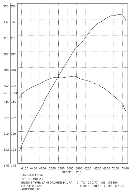 Miura Dyno Graph