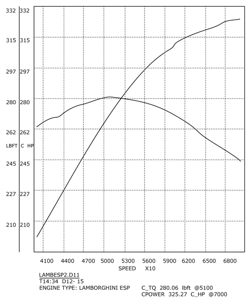 Espada Dyno Graph