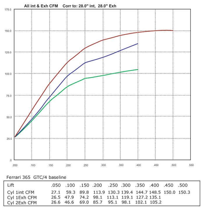 365 GTC4 Chart